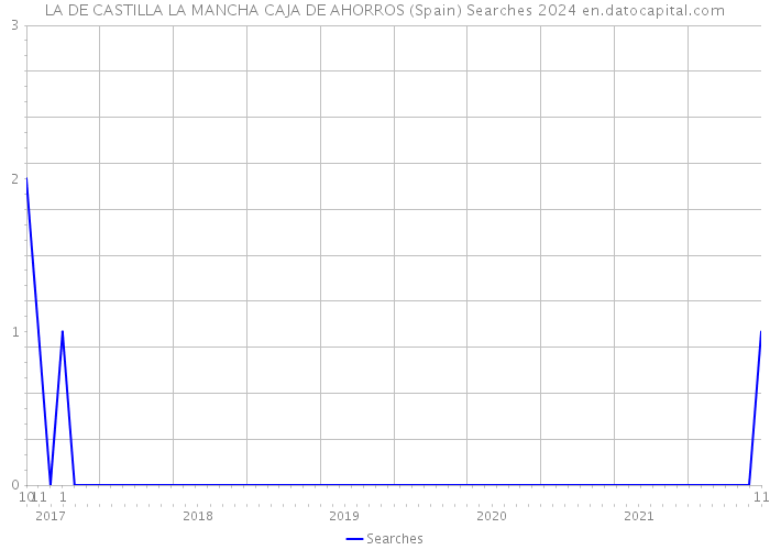 LA DE CASTILLA LA MANCHA CAJA DE AHORROS (Spain) Searches 2024 