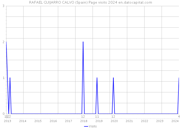 RAFAEL GUIJARRO CALVO (Spain) Page visits 2024 