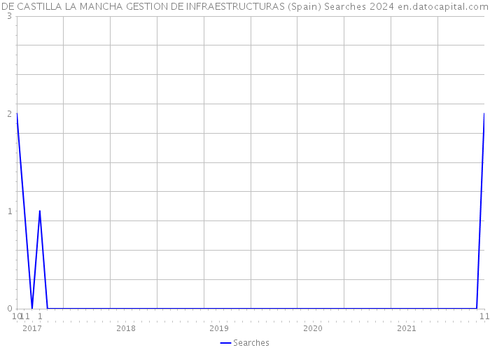 DE CASTILLA LA MANCHA GESTION DE INFRAESTRUCTURAS (Spain) Searches 2024 