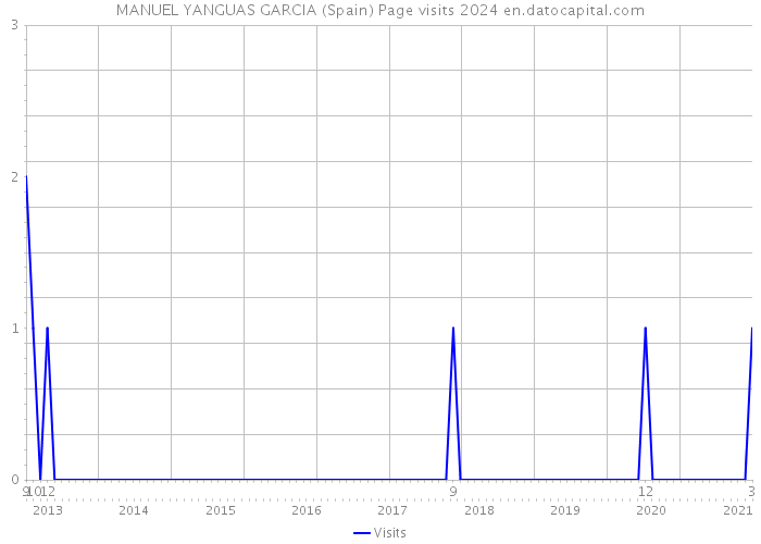 MANUEL YANGUAS GARCIA (Spain) Page visits 2024 