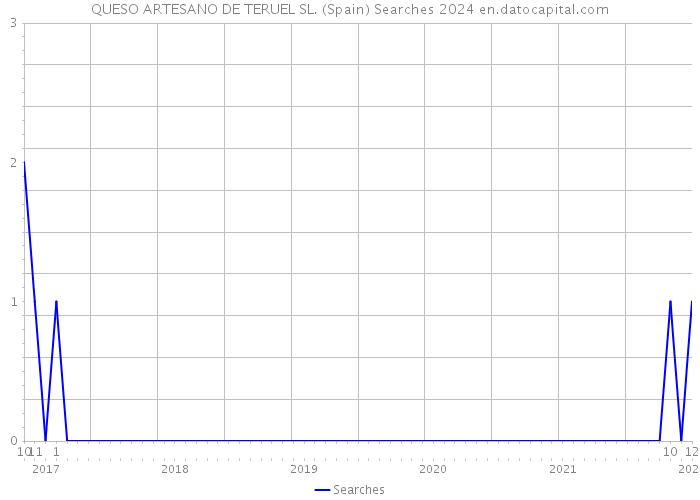 QUESO ARTESANO DE TERUEL SL. (Spain) Searches 2024 