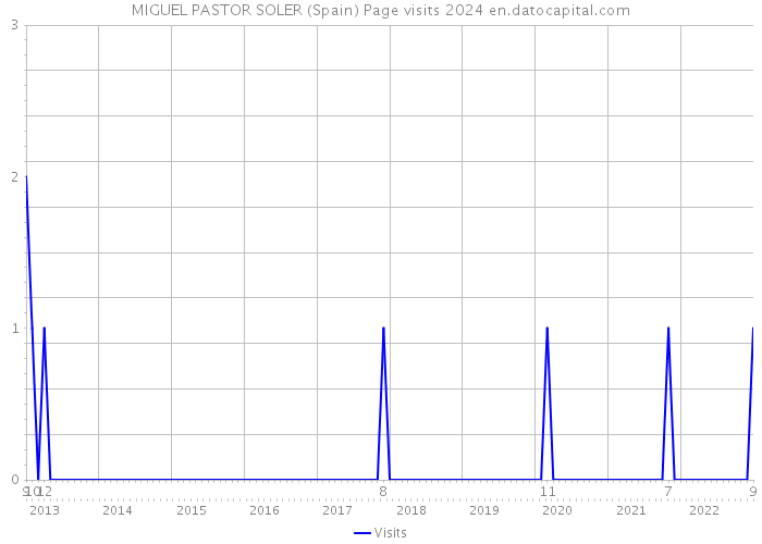 MIGUEL PASTOR SOLER (Spain) Page visits 2024 