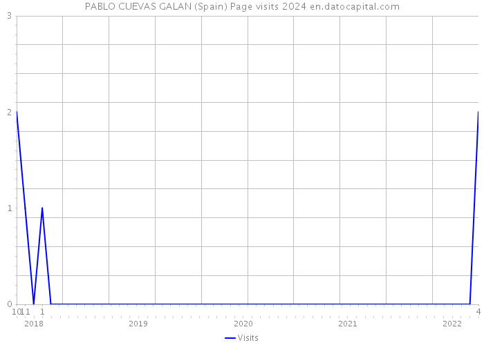 PABLO CUEVAS GALAN (Spain) Page visits 2024 