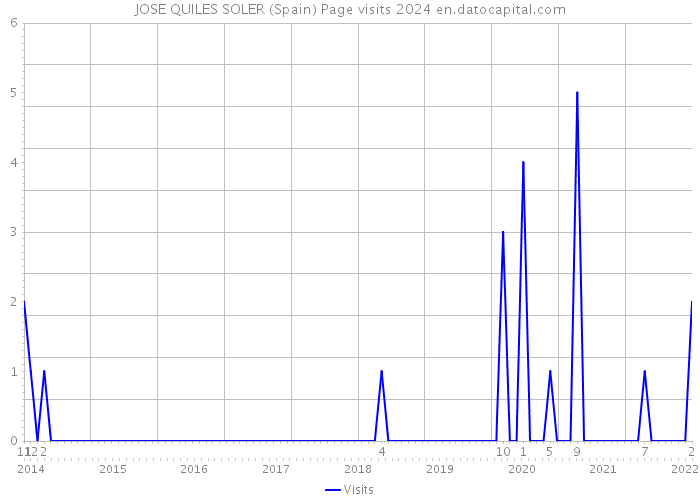 JOSE QUILES SOLER (Spain) Page visits 2024 