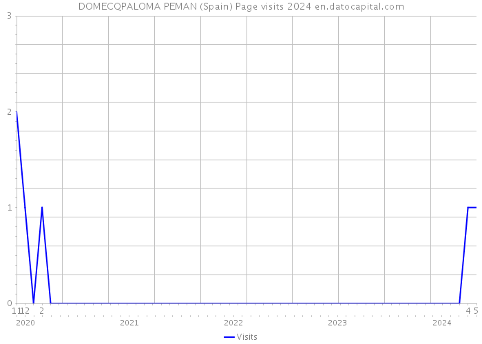 DOMECQPALOMA PEMAN (Spain) Page visits 2024 