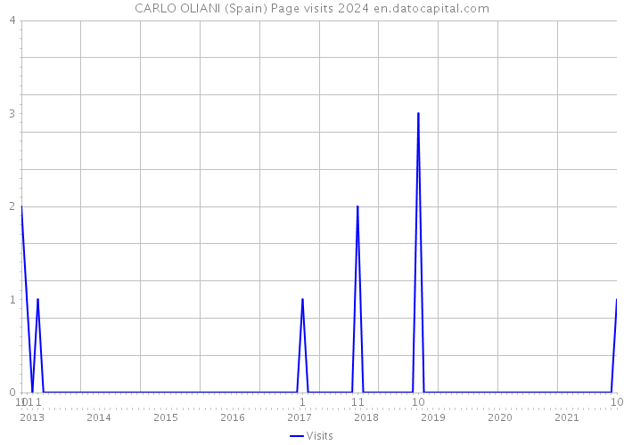 CARLO OLIANI (Spain) Page visits 2024 