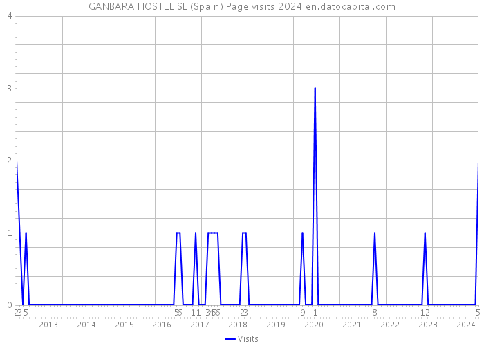 GANBARA HOSTEL SL (Spain) Page visits 2024 