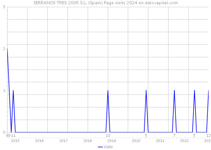 SERRANOS TRES 2005 S.L. (Spain) Page visits 2024 
