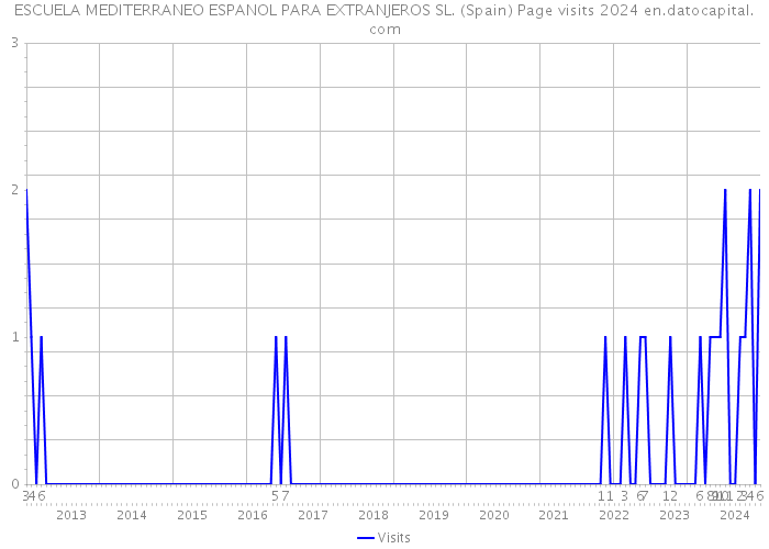 ESCUELA MEDITERRANEO ESPANOL PARA EXTRANJEROS SL. (Spain) Page visits 2024 