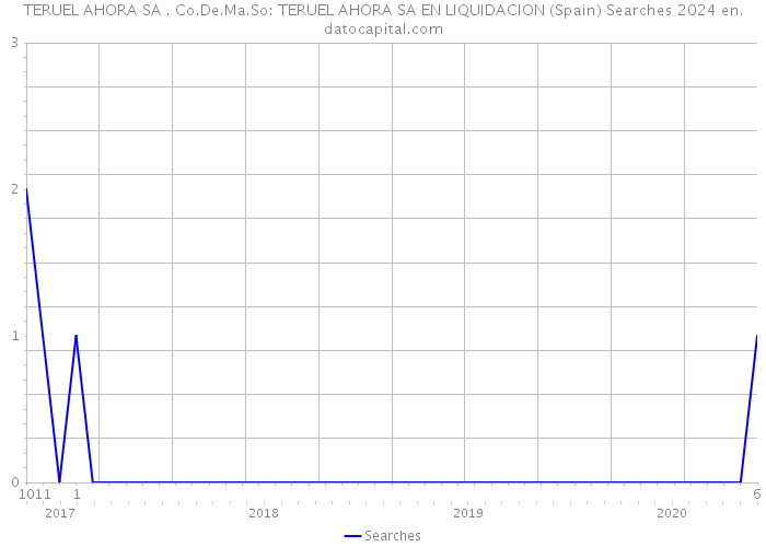 TERUEL AHORA SA . Co.De.Ma.So: TERUEL AHORA SA EN LIQUIDACION (Spain) Searches 2024 