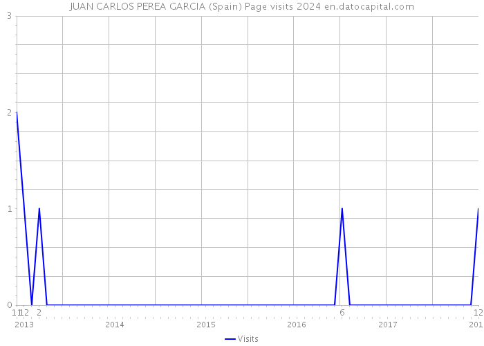 JUAN CARLOS PEREA GARCIA (Spain) Page visits 2024 