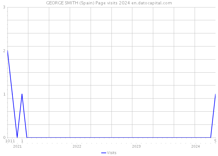 GEORGE SMITH (Spain) Page visits 2024 