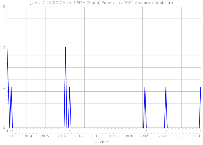 JUAN IGNACIO CANALS PIZA (Spain) Page visits 2024 