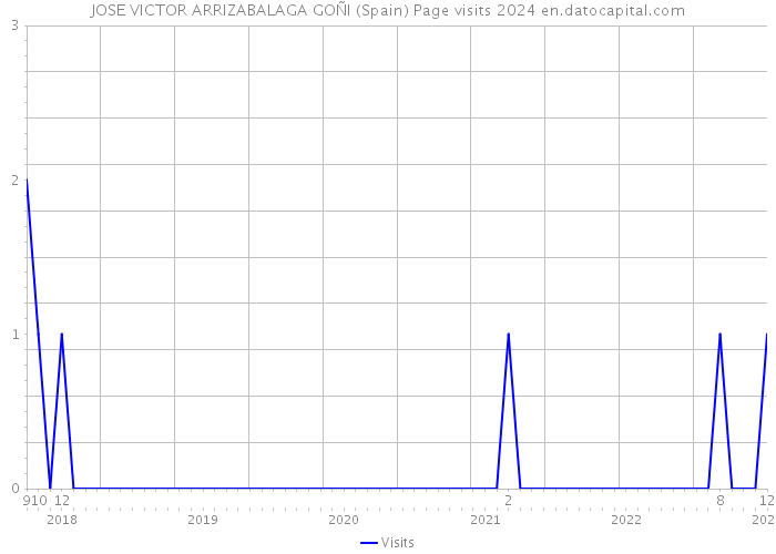 JOSE VICTOR ARRIZABALAGA GOÑI (Spain) Page visits 2024 