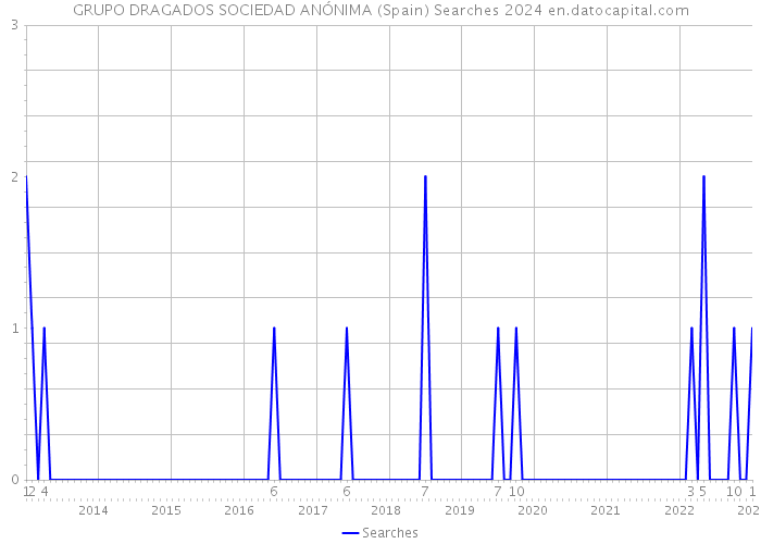 GRUPO DRAGADOS SOCIEDAD ANÓNIMA (Spain) Searches 2024 