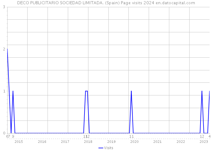 DECO PUBLICITARIO SOCIEDAD LIMITADA. (Spain) Page visits 2024 