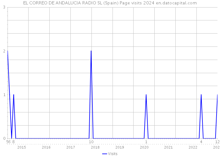 EL CORREO DE ANDALUCIA RADIO SL (Spain) Page visits 2024 