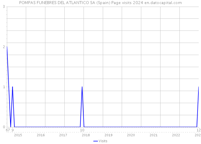 POMPAS FUNEBRES DEL ATLANTICO SA (Spain) Page visits 2024 