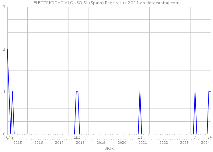 ELECTRICIDAD ALONSO SL (Spain) Page visits 2024 
