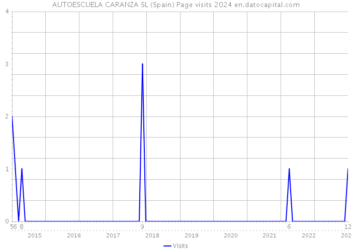 AUTOESCUELA CARANZA SL (Spain) Page visits 2024 