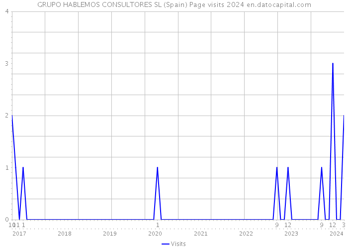 GRUPO HABLEMOS CONSULTORES SL (Spain) Page visits 2024 