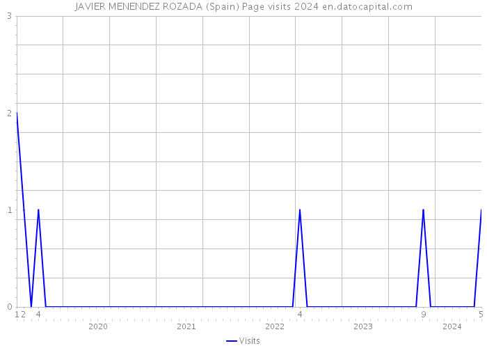 JAVIER MENENDEZ ROZADA (Spain) Page visits 2024 