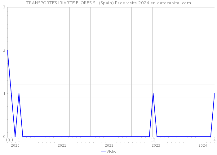 TRANSPORTES IRIARTE FLORES SL (Spain) Page visits 2024 