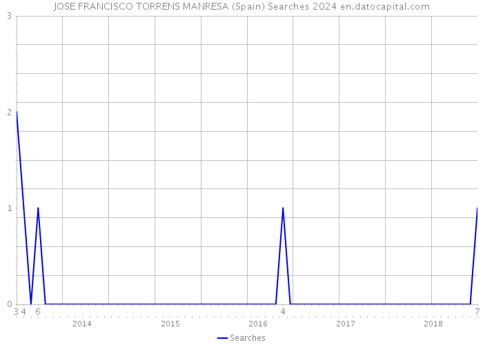 JOSE FRANCISCO TORRENS MANRESA (Spain) Searches 2024 