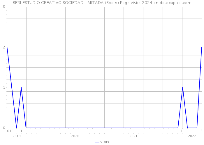 BERI ESTUDIO CREATIVO SOCIEDAD LIMITADA (Spain) Page visits 2024 