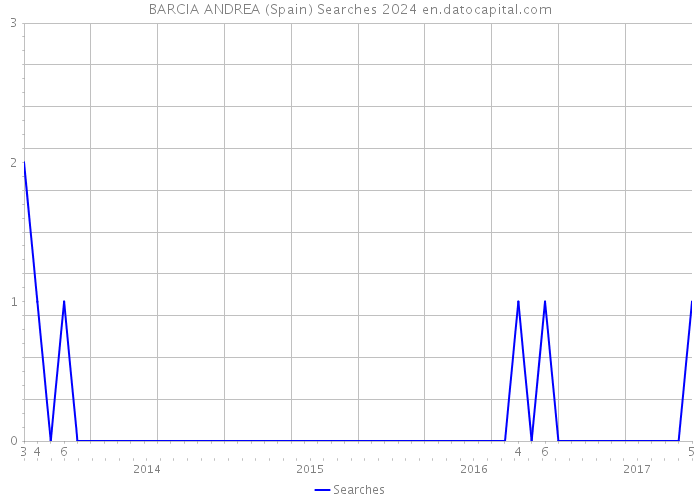 BARCIA ANDREA (Spain) Searches 2024 