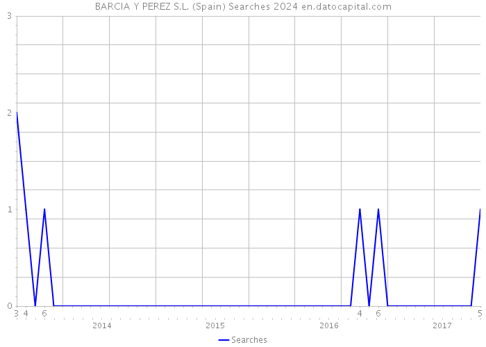 BARCIA Y PEREZ S.L. (Spain) Searches 2024 