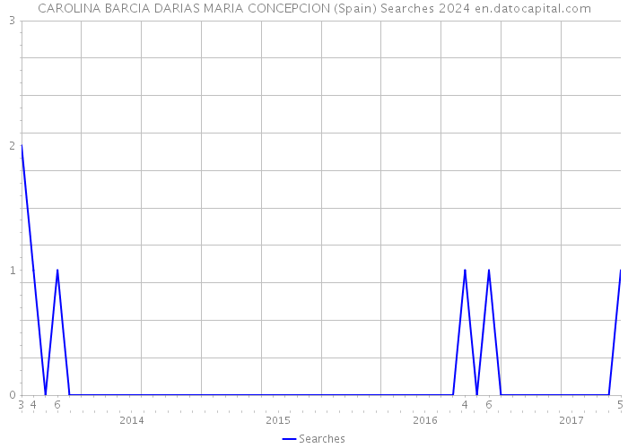 CAROLINA BARCIA DARIAS MARIA CONCEPCION (Spain) Searches 2024 