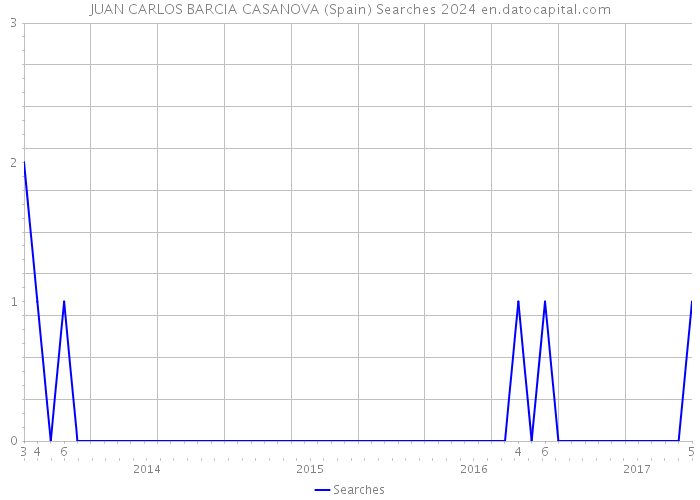 JUAN CARLOS BARCIA CASANOVA (Spain) Searches 2024 