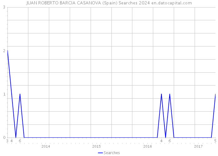 JUAN ROBERTO BARCIA CASANOVA (Spain) Searches 2024 