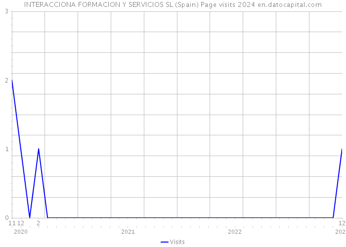 INTERACCIONA FORMACION Y SERVICIOS SL (Spain) Page visits 2024 