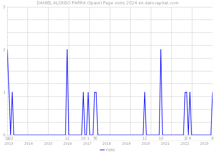 DANIEL ALONSO PARRA (Spain) Page visits 2024 