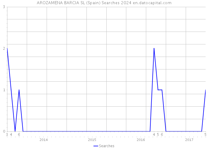 AROZAMENA BARCIA SL (Spain) Searches 2024 