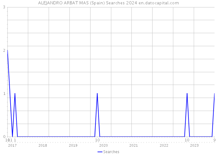 ALEJANDRO ARBAT MAS (Spain) Searches 2024 