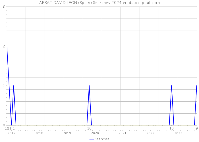 ARBAT DAVID LEON (Spain) Searches 2024 
