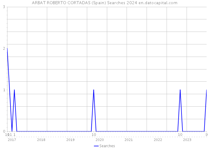 ARBAT ROBERTO CORTADAS (Spain) Searches 2024 