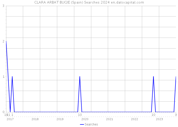 CLARA ARBAT BUGIE (Spain) Searches 2024 