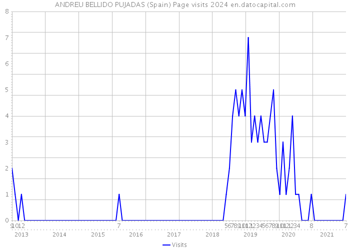 ANDREU BELLIDO PUJADAS (Spain) Page visits 2024 