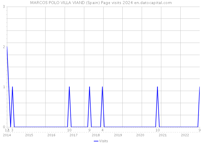 MARCOS POLO VILLA VIAND (Spain) Page visits 2024 