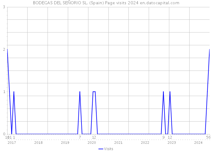 BODEGAS DEL SEÑORIO SL. (Spain) Page visits 2024 