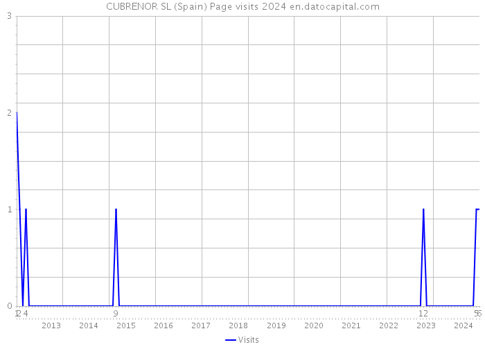 CUBRENOR SL (Spain) Page visits 2024 