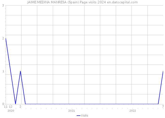 JAIME MEDINA MANRESA (Spain) Page visits 2024 