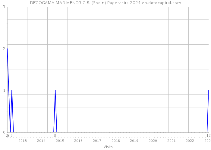 DECOGAMA MAR MENOR C.B. (Spain) Page visits 2024 