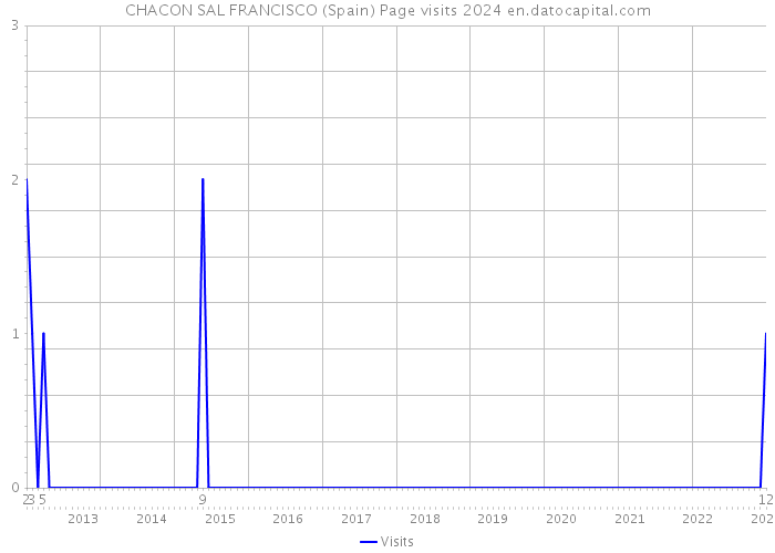 CHACON SAL FRANCISCO (Spain) Page visits 2024 
