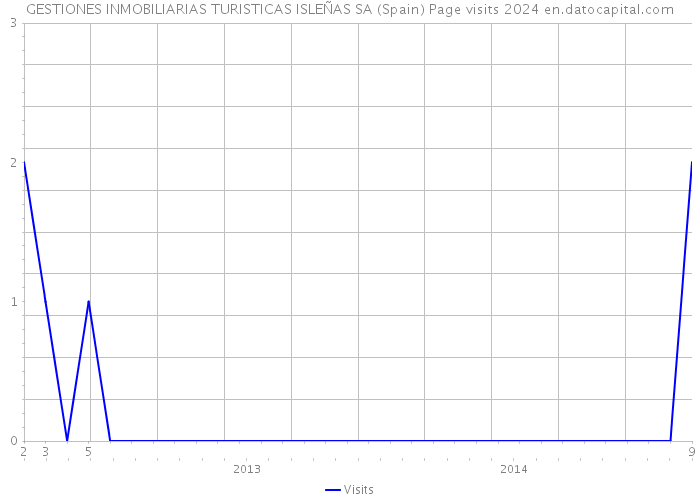 GESTIONES INMOBILIARIAS TURISTICAS ISLEÑAS SA (Spain) Page visits 2024 