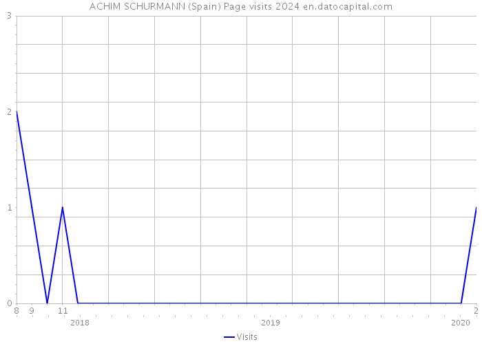ACHIM SCHURMANN (Spain) Page visits 2024 